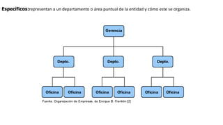 Específicos:representan a un departamento o área puntual de la entidad y cómo este se organiza.
 