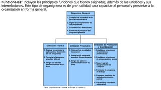 Funcionales: Incluyen las principales funciones que tienen asignadas, además de las unidades y sus
interrelaciones. Este tipo de organigrama es de gran utilidad para capacitar al personal y presentar a la
organización en forma general.
 