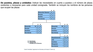 De puestos, plazas y unidades: Indican las necesidades en cuanto a puestos y el número de plazas
existentes o necesarias para cada unidad consignada. También se incluyen los nombres de las personas
que ocupan las plazas
 