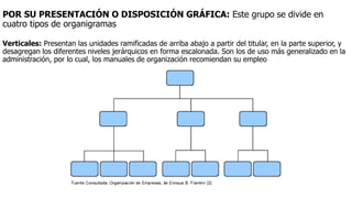 POR SU PRESENTACIÓN O DISPOSICIÓN GRÁFICA: Este grupo se divide en
cuatro tipos de organigramas
Verticales: Presentan las unidades ramificadas de arriba abajo a partir del titular, en la parte superior, y
desagregan los diferentes niveles jerárquicos en forma escalonada. Son los de uso más generalizado en la
administración, por lo cual, los manuales de organización recomiendan su empleo
 