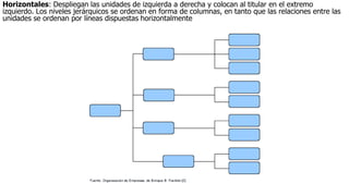 Horizontales: Despliegan las unidades de izquierda a derecha y colocan al titular en el extremo
izquierdo. Los niveles jerárquicos se ordenan en forma de columnas, en tanto que las relaciones entre las
unidades se ordenan por líneas dispuestas horizontalmente
 