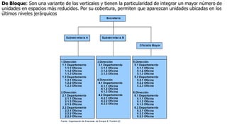 De Bloque: Son una variante de los verticales y tienen la particularidad de integrar un mayor número de
unidades en espacios más reducidos. Por su cobertura, permiten que aparezcan unidades ubicadas en los
últimos niveles jerárquicos
 