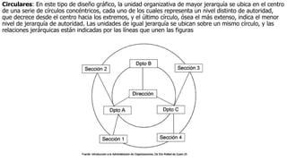 Circulares: En este tipo de diseño gráfico, la unidad organizativa de mayor jerarquía se ubica en el centro
de una serie de círculos concéntricos, cada uno de los cuales representa un nivel distinto de autoridad,
que decrece desde el centro hacia los extremos, y el último círculo, ósea el más extenso, indica el menor
nivel de jerarquía de autoridad. Las unidades de igual jerarquía se ubican sobre un mismo círculo, y las
relaciones jerárquicas están indicadas por las líneas que unen las figuras
 
