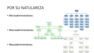 POR SU NATULAREZA
• Microadministrativos:
• Macroadministrativos:
• Mesoadministrativos:
 