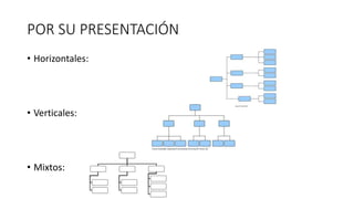 POR SU PRESENTACIÓN
• Horizontales:
• Verticales:
• Mixtos:
 