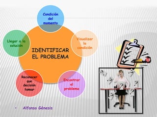 Condición
del
momento

Llegar a la
solución

IDENTIFICAR
EL PROBLEMA

Reconocer
que
decisión

tomar

•

Alfonso Génesis

Visualizar
la
condición

Encontrar
el
problema

 