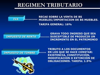 REGIMEN TRIBUTARIO
                     RECAE SOBRE LA VENTA DE BS
     IVA             MUEBLES/IMPORTACION DE BS MUEBLES.
                     TARIFA GENERAL: 16%


                           GRAVA TODO INGRESO QUE SEA
 IMPUESTO DE RENTA         SUSCEPTIBLE DE PRODUCIR UN
                           INCREMENTO EN EL PATRIMONIO


                          TRIBUTO A LOS DOCUMENTOS
IMPUESTO DE TIMBRE        EN LOS QUE SE HACE CONSTAR:
                          EXISTENCIA, CONSTITUCIÓN,
                          MODIFICACIÓN O EXTINCIÓN DE
                          OBLIGACIONES. TARIFA: 1.5%
 