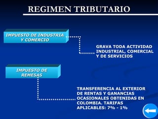 REGIMEN TRIBUTARIO

IMPUESTO DE INDUSTRIA
     Y COMERCIO
                               GRAVA TODA ACTIVIDAD
                               INDUSTRIAL, COMERCIAL
                               Y DE SERVICIOS


   IMPUESTO DE
     REMESAS


                        TRANSFERENCIA AL EXTERIOR
                        DE RENTAS Y GANANCIAS
                        OCASIONALES OBTENIDAS EN
                        COLOMBIA. TARIFAS
                        APLICABLES: 7% - 1%
 