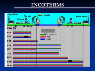 INCOTERMS



EXW

FCA

FAS

FOB

CFR

CIF

DES

DEQ

DDU

DDP
 