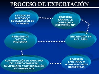 PROCESO DE EXPORTACIÓN
      ESTUDIO DE
       MERCADO Y               REGISTRO
    LOCALIZACIÓN DE           CÁMARA DE
        DEMANDA              COMERCIO Y
                            OBTENCIÓN NIT




    REMISIÓN DE                      INSCRIPCIÓN EN
      FACTURA                           RUT- DIAN
     PROFORMA




                                     REGISTRO
 CONFIRMACIÓN DE APERTURA           SANITARIO O
   DEL BANCO COMERCIAL            AUTORIZACIONES
COLOMBIANO Y CONTRATACIÓN           REQUERIDAS
      DE TRANSPORTE
 