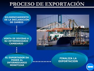 PROCESO DE EXPORTACIÓN

DILIGENCIAMIENTO
DE LA DECLARACIÓN
    DE CAMBIO




VENTA DE DIVISAS A
SU INTERMEDIARIO
    CAMBIARIO




EL EXPORTADOR DA      FINALIZA LA
     PODER AL
                     EXPORTACION
 INTERMEDIARIO
    MONETIZAR
 