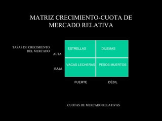 MATRIZ CRECIMIENTO-CUOTA DE MERCADO RELATIVA TASAS DE CRECIMIENTO DEL MERCADO CUOTAS DE MERCADO RELATIVAS ESTRELLAS DILEMAS VACAS LECHERAS PESOS MUERTOS ALTA BAJA FUERTE DÉBIL 