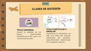 TÍTULO UNIVERSAL
Abarca la totalidad de los
bienes patrimoniales
afincados por el de cujus o en
una alícuota de este.
TÍTULO PARTICULAR O
SINGULAR
Comprende la transmisión de
sólo una parte del conjunto
patrimonial del causante,
específicamente determinado
en su especie y género.
 