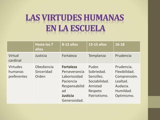 Hasta los 7
años
8-12 años 13-15 años 16-18
Virtud
cardinal
Justicia Fortaleza Templanza Prudencia
Virtudes
humanas
preferentes
Obediencia
Sinceridad
Orden
Fortaleza
Perseverancia
Laboriosidad
Paciencia
Responsabilid
ad
Justicia
Generosidad.
Pudor.
Sobriedad.
Sencillez.
Sociabilidad.
Amistad
Respeto
Patriotismo.
Prudencia.
Flexibilidad.
Comprensión.
Lealtad.
Audacia.
Humildad.
Optimismo.
 
