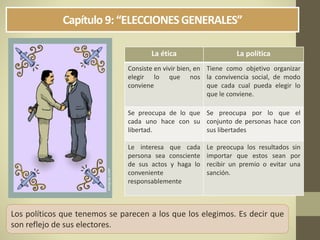 Capítulo 9: “ELECCIONESGENERALES”
Los políticos que tenemos se parecen a los que los elegimos. Es decir que
son reflejo de sus electores.
La ética La política
Consiste en vivir bien, en
elegir lo que nos
conviene
Tiene como objetivo organizar
la convivencia social, de modo
que cada cual pueda elegir lo
que le conviene.
Se preocupa de lo que
cada uno hace con su
libertad.
Se preocupa por lo que el
conjunto de personas hace con
sus libertades
Le interesa que cada
persona sea consciente
de sus actos y haga lo
conveniente
responsablemente
Le preocupa los resultados sin
importar que estos sean por
recibir un premio o evitar una
sanción.
 