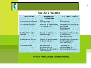 10
UNIVERSIDAD NOMBRE DEL
PROGRAMA
TITULO QUE OTORGA
Universidad de Antioquia Bibliotecología Bibliotecólogo
Universidad de la Salle Sistemas de Información y
Documentación
Profesional en sistemas de
Información,
Bibliotecología y
Archivística
Pontificia Universidad
Javeriana
Ciencia de la Información -
Bibliotecología
Profesional en Ciencia de
la Información –
Bibliotecólogo(a)
Universidad del Quindío Ciencia de la Información y
la Documentación
Profesional en Ciencia de
la Información y la
Documentación
Fundación INPAHU Tecnología en
Administración de
Sistemas de Información y
Documentación
Tecnólogo en
Administración de
Sistemas de Información.
FIGURA 1. PROGRAMAS DE EDUCACIÓN FORMAL.
 