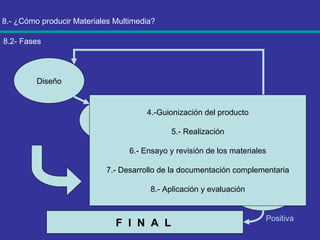 8.- ¿Cómo producir Materiales Multimedia? 8.2- Fases Diseño Producción Postproducción Evaluación F  I  N  A  L  Positiva Negativa 4.-Guionización del producto 5.- Realización 6.- Ensayo y revisión de los materiales 7.- Desarrollo de la documentación complementaria 8.- Aplicación y evaluación 