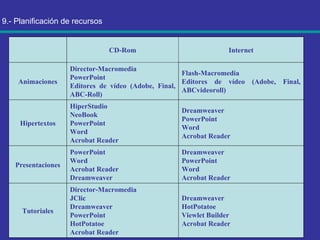 9.- Planificación de recursos CD-Rom Internet Animaciones Director-Macromedia PowerPoint Editores de vídeo (Adobe, Final, ABC-Roll) Flash-Macromedia Editores de vídeo (Adobe, Final, ABCvideoroll) Hipertextos HiperStudio NeoBook PowerPoint Word Acrobat Reader Dreamweaver PowerPoint Word Acrobat Reader Presentaciones PowerPoint Word Acrobat Reader Dreamweaver Dreamweaver PowerPoint Word Acrobat Reader Tutoriales Director-Macromedia JClic Dreamweaver PowerPoint HotPotatoe Acrobat Reader Dreamweaver HotPotatoe Viewlet Builder Acrobat Reader 