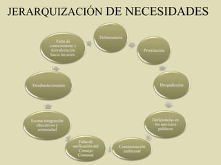 JERARQUIZACIÓN DE NECESIDADES
Delincuencia
Prostitución
Drogadicción
Deficiencias en
los servicios
públicos
Contaminación
ambiental
Falta de
unificación del
Consejo
Comunal
Escasa integración
educativos y
comunidad
Desabastecimiento
Falta de
conocimiento y
desvaloración
hacia las artes
 