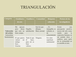 TRIANGULACIÓN
Categoría Estudiantes
de arte
Familiares Comunidad Dirigentes
culturales
Postura de las
investigadoras
Valoración
del artista
Autoestima
Sentimientos
Me apoyan
pero dicen
que esto no
tiene campo.
Orgullo,
satisfacción
Son los que
dibujan.
Bien, normal.
…Es
intangible, es
cultural, es
de
conocimiento
Existe una
percepción positiva
acerca del arte como
medio para la
expresión humana en
un sentido ético y
estético, pero parte
de la comunidad no
es sensible al arte.
El que quiera
valorar mi
trabajo
bien…
Gracias.
Todo lo que
él hace,
para mí es
bien
valioso.
Ninguno. Un valor
espiritual,
sentimental
 