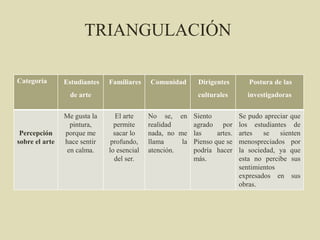 Categoría Estudiantes
de arte
Familiares Comunidad Dirigentes
culturales
Postura de las
investigadoras
Percepción
sobre el arte
Me gusta la
pintura,
porque me
hace sentir
en calma.
El arte
permite
sacar lo
profundo,
lo esencial
del ser.
No se, en
realidad
nada, no me
llama la
atención.
Siento
agrado por
las artes.
Pienso que se
podría hacer
más.
Se pudo apreciar que
los estudiantes de
artes se sienten
menospreciados por
la sociedad, ya que
esta no percibe sus
sentimientos
expresados en sus
obras.
TRIANGULACIÓN
 