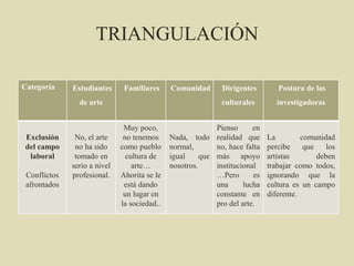 Categoría Estudiantes
de arte
Familiares Comunidad Dirigentes
culturales
Postura de las
investigadoras
Exclusión
del campo
laboral
Conflictos
afrontados
No, el arte
no ha sido
tomado en
serio a nivel
profesional.
Muy poco,
no tenemos
como pueblo
cultura de
arte…
Ahorita se le
está dando
un lugar en
la sociedad..
Nada, todo
normal,
igual que
nosotros.
Pienso en
realidad que
no, hace falta
más apoyo
institucional
…Pero es
una lucha
constante en
pro del arte.
La comunidad
percibe que los
artistas deben
trabajar como todos,
ignorando que la
cultura es un campo
diferente.
TRIANGULACIÓN
 