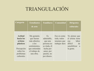 TRIANGULACIÓN
Categoría Estudiantes
de arte
Familiares Comunidad Dirigentes
culturales
Actitud
hacia los
artistas
plásticos
Percepción
sobre los
problemas
culturales
Me gustaría
que fueran
más abiertos
a los
sentimientos,
que entiendan
el trabajo de
una obra.
Es
admirable,
que una
persona no
se rinda, él
lucha por
amor, por
pasión, no
por dinero.
Eso es como
todo, todos
tenemos que
trabajar duro
Yo pienso que
el artista tiene
esa labor
difícil de
sensibilizar a
la gente.
 