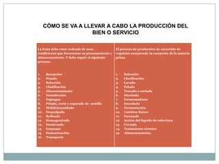 CÓMO SE VA A LLEVAR A CABO LA PRODUCCIÓN DEL
                     BIEN O SERVICIO

La fruta debe estar rodeada de unas             El proceso de producción de encurtido de
condiciones que favorezcan su procesamiento y   vegetales comprende la recepción de la materia
almacenamiento. Y debe seguir el siguiente      prima
proceso.



1.    Recepción                                 1.    Selección
2.    Pesado                                    2.    Clasificación
3.    Selección                                 3.    Lavado
4.    Clasificación                             4.    Pelado
5.    Almacenamiento                            5.    Trozado o cortado
6.    Desinfección                              6.    Mezclado
7.    Enjuague                                  7.    Fermentadores
8.    Pelado, corte y separado de semilla       8.    Inoculado
9.    Molido}escaldado                          9.    Fermentación
10.   Despulpado                                10.   Cambios físicos
11.   Refinado                                  11.   Envasado
12.   Homogenizado                              12.   Acción del liquido de cobertura
13.   Desaireado                                13.   Cerrado
14.   Empaque                                   14.   Tratamiento térmico
15.   Pasteurización                            15.   Almacenamiento.
16.   Transporte
 