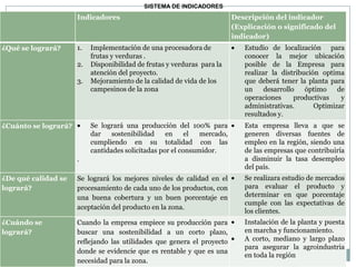 SISTEMA DE INDICADORES
                      Indicadores                                         Descripción del indicador
                                                                          (Explicación o significado del
                                                                          indicador)
¿Qué se logrará?      1.   Implementación de una procesadora de              Estudio de localización para
                           frutas y verduras .                               conocer la mejor ubicación
                      2.   Disponibilidad de frutas y verduras para la       posible de la Empresa para
                           atención del proyecto.                            realizar la distribución optima
                      3.   Mejoramiento de la calidad de vida de los         que deberá tener la planta para
                           campesinos de la zona                             un     desarrollo   óptimo    de
                                                                             operaciones      productivas   y
                                                                             administrativas.       Optimizar
                                                                             resultados y.
¿Cuánto se logrará?        Se logrará una producción del 100% para           Esta empresa lleva a que se
                           dar    sostenibilidad    en     el  mercado,      generen diversas fuentes de
                           cumpliendo en su totalidad con las                empleo en la región, siendo una
                           cantidades solicitadas por el consumidor.         de las empresas que contribuiría
                      .                                                      a disminuir la tasa desempleo
                                                                             del país.
¿De qué calidad se    Se logrará los mejores niveles de calidad en el        Se realizara estudio de mercados
logrará?              procesamiento de cada uno de los productos, con        para evaluar el producto y
                      una buena cobertura y un buen porcentaje en            determinar en que porcentaje
                                                                             cumple con las expectativas de
                      aceptación del producto en la zona.
                                                                             los clientes.
¿Cuándo se            Cuando la empresa empiece su producción para           Instalación de la planta y puesta
logrará?              buscar una sostenibilidad a un corto plazo,            en marcha y funcionamiento.
                      reflejando las utilidades que genera el proyecto       A corto, mediano y largo plazo
                                                                             para asegurar la agroindustria
                      donde se evidencie que es rentable y que es una
                                                                             en toda la región
                      necesidad para la zona.
 