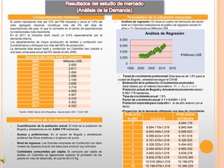 Comportamiento histórico                                             Pronóstico de la situación esperada
El sector representa más del 12% del PIB industrial y cerca el 1,6% del              Análisis de regresión: En base al cuadro de Demanda del sector
valor agregado nacional, constituye más del 5% del total de                           textil en Colombia realizaremos el gráfico de regresión donde X=
exportaciones del país, lo que lo convierte en el sector de exportaciones             años y Y= Demanda en Millones US$
no tradicionales más importante.
En el 2011 la industria textil creció un 6,4% especialmente por la
                                                                                                         Análisis de Regresión
demanda interna.                                                                     8,000
Los departamentos de mayor producción de textiles y confección son
Cundinamarca y Antioquia con más del 90% de producción.                              6,000
La demanda total sector textil y confección en Colombia han crecido a
una tasa compuesta anual del 8% desde el año 2000.                                   4,000
                                                                                                                                      Millones US$
             Demanda del sector textil en Colombia                                   2,000
                AÑO                    Millones US$
                2000                       2.600                                         0
                2001                       2.611                                          1995    2000    2005    2010     2015
                2002                       2.494
                2003                       2.599
                2004                       3.149
                2005                       3.656
                2006                       3.716
                2007                       4.559
                2008                       4.947
                2009                       4.316
                2010                       5.302
                2011                       6.002
       Fuente: DANE, Banco de la Republica. Tasa de cambio: US$ 1 = COL$ 1.900        •Proyección de la demanda utilizando una tasa de crecimiento
                                                                                        POBLACIO                                  POBLACION
               Análisis de la situación actual                                           N AÑO              CALCULO                ESTIMADA
                                                                                            0                                       8.684.179
    Cuantificación de la población actual: El total de la población de
                                                                                            1             8.684.179x1,018           8.840.494
     Bogotá y alrededores es de: 8.684.179 habitantes
                                                                                            2             8.840.494x1,018           8.999.623
    Gustos y preferencias: En el sector de Bogotá y alrededores
                                                                                            3             8.999.623x1,018           9.161.616
     prefieren las fibras sintéticas y el género de punto.
                                                                                            4             9.161.616x1,018           9.326.525
    Nivel de ingresos: Las Grandes empresas de Confección con altos
                                                                                            5             9.326.525x1,018           9.494.403
     niveles de ingresos buscan las telas para producir sus artículos.
                                                                                            6             9.494.403x1,018           9.665.302
    Cantidades consumidas per cápita: El consumo per cápita de
                                                                                            7             9.665.302x1,018           9.839.278
     textiles en Colombia es ligeramente superior al promedio de los
     países en vías de desarrollo, el cual es de 4.5 Kg.                                    8             9.839.278x1,018          10.016.385
                                                                                            9            10.016.385x1,018          10.196.679
                                                                                           10            10.196.679x1,018          10.380.220
 