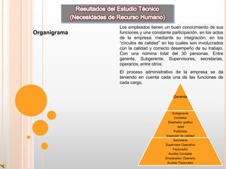 Los empleados tienen un buen conocimiento de sus
Organigrama   funciones y una constante participación, en los actos
              de la empresa, mediante su integración, en los
              “círculos de calidad” en los cuales son involucrados
              con la calidad y correcto desempeño de su trabajo.
              Con una nómina total del 30 personas. Entre
              gerente, Subgerente, Supervisores, secretarias,
              operarios, entre otros.
              El proceso administrativo de la empresa se da
              teniendo en cuenta cada una de las funciones de
              cada cargo.


                                          Gerente



                                         Subgerente
                                           Contador
                                      Diseñador gráfico
                                              textil
                                           Publicista
                                     Inspector de calidad
                                          Secretaria
                                     Supervisor Operativo
                                         Facturador
                                       Auxiliar Contable
                                     Empacador, Operario
                                      Auxiliar Facturador
 