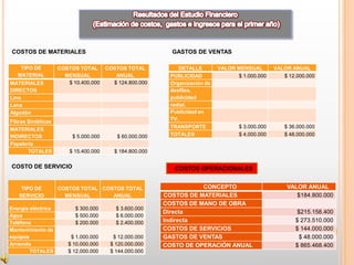COSTOS DE MATERIALES                                        GASTOS DE VENTAS

    TIPO DE         COSTOS TOTAL       COSTOS TOTAL           DETALLE        VALOR MENSUAL        VALOR ANUAL
   MATERIAL           MENSUAL             ANUAL            PUBLICIDAD              $ 1.000.000       $ 12.000.000
MATERIALES             $ 10.400.000      $ 124.800.000     Organización de
DIRECTOS                                                   desfiles,
Lino                                                       publicidad
Lana                                                       radial.
Algodón                                                    Publicidad en
                                                           TV.
Fibras Sintéticas
                                                           TRANSPORTE               $ 3.000.000      $ 36.000.000
MATERIALES
INDIRECTOS               $ 5.000.000       $ 60.000.000    TOTALES                  $ 4.000.000      $ 48.000.000
Papelería
       TOTALES          $ 15.400.000      $ 184.800.000

COSTO DE SERVICIO                                            COSTOS OPERACIONALES


    TIPO DE         COSTOS TOTAL COSTOS TOTAL                        CONCEPTO                         VALOR ANUAL
   SERVICIO           MENSUAL       ANUAL                 COSTOS DE MATERIALES                           $184.800.000
                                                          COSTOS DE MANO DE OBRA
Energía eléctrica         $ 300.000       $ 3.600.000
                                                          Directa                                          $215.158.400
Agua                      $ 500.000       $ 6.000.000
Teléfono                  $ 200.000       $ 2.400.000     Indirecta                                       $ 273.510.000
Mantenimiento de                                          COSTOS DE SERVICIOS                             $ 144.000.000
equipos                 $ 1.000.000      $ 12.000.000     GASTOS DE VENTAS                                 $ 48.000.000
Arriendo               $ 10.000.000     $ 120.000.000     COSTO DE OPERACIÓN ANUAL                        $ 865.468.400
        TOTALES        $ 12.000.000     $ 144.000.000
 