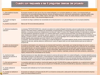 PREGUNTA                     RESPUESTA

1. ¿Qué problema resuelve    El proyecto resuelve el vacío que se da en la ciudad de Bogotá y en municipios aledaños en cuanto a una empresa textil que
el proyecto?                 proporcione a la comunidad procesos efectivos, servicio de asistencia técnica, información especializada y materiales textiles tales
                             como Acetato, Acrílico, Algodón, Chiffon, Denim, Drill, Nylon, Paño, Poliéster y Seda, de colores diversos, diseños modernos y
                             producidos con la mejor y más actual tecnología de punta.

2. ¿A quién se dirige la     La solución se dirige a satisfacer las necesidades de la Industria textil en la ciudad de Bogotá y en los municipios aledaños.
solución?

3. ¿Cuánto se producirá?     Menos del 10% de la demanda potencial.



4. ¿Dónde se localizará la   La empresa TEXTILES ECSAH S.A. colocará una sede en la ciudad de Bogotá (Colombia), esta es la sede donde se localizará la
solución?                    solución. Esta sede entrará a satisfacer las necesidades correspondientes a la industria textil de la capital del país y de municipios
                             aledaños. La empresa ubicará sus instalaciones en la dirección: Calle 75 número 50-27 Bogotá-Colombia. En esta sede se ubicará en
                             una sola instalación separada de acuerdo a su moderna adecuación, la parte de producción textil y las oficinas de la empresa. En
                             estas instalaciones trabajarán secretarias, gerente, operarios; entre otros. Todo esto para hacer posible la satisfacción completa de los
                             clientes y el óptimo servicio y atención. Esta sede obedece a un punto estratégico de la ciudad de Bogotá, en la cual se encuentran
                             también algunas otras empresas que tienen relación con la industria textil.
                             La empresa TEXTILES ECSAH S.A. decide que la ciudad de Bogotá es una ciudad capital en donde muchos comerciantes hacen
                             negocios de todo tipo, además detecta su deficiencia en cuanto al negocio textil, por eso resulta atractiva para que se realice el
                             proyecto allí.

5. ¿Cómo se solucionará el   El problema está basado en la carencia de una empresa textil importante, responsable, que maneje tecnología de punta en cuanto a
problema de tecnología?      los temas de producción, diseño, materiales en la industria textil. La creación de nuestra empresa entra a solucionar las necesidades
                             de la capital del país y los sectores aledaños. Al cubrir gran parte de la demanda del mercado textil nuestra empresa solucionará las
                             carencias en este tema, lo hará prestando un servicio responsable, elaborando productos de alta calidad, de diseños novedosos,
                             utilizando la tecnología de punta en el mercado textil en cuanto a diseños, materiales, protección del medio ambiente y satisfacción
                             rápida y eficiente de las necesidades de los clientes.

6. ¿Cuál es la mejor         Nuestra empresa es la mejor alternativa para resolver la carencia del sector textil en la ciudad de Bogotá y municipios aledaños porque
alternativa de solución al   ella pretende proponer una fabricación y comercialización novedosa basada en la renovación de maquinaria, además de moderniza rse
problema?                    para poder competir a nivel internacional con tecnología de punta, buscando innovar en el mercado nacional e internacional con
                             nuevos productos, nuevas texturas, nuevas apariencias y mejorar la producción actual disminuyendo los costos de producción.

7. ¿Con qué recursos se      La inversión inicial para la puesta en marcha del negocio es de $ 130.000.000 los cuales se obtendrán con un aporte de los 5 socios
hará el proyecto?            por $ 15.000.000 cada uno, es decir que se contará con $ 75.000.000 y los otros $ 55.000.000 se obtendrán a través de un crédito
                             financiero.

8. ¿Quién realizará el       El proyecto será realizado por los 5 socios del proyecto.
proyecto?

9. ¿Cuándo se realizará el   El proyecto se realizará a principios del año 2013, se iniciará la consecución y adecuación del local en donde funcionará la empresa
proyecto?                    textil, en el mes de febrero de 2013.
 