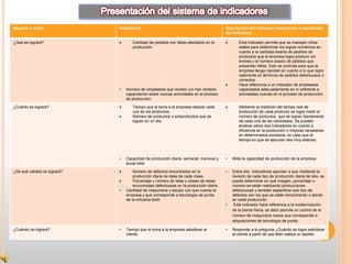 Aspecto a medir               Indicadores                                                Descripción del Indicador (explicación o significado
                                                                                         del indicador)

¿Qué se logrará?                     Cantidad de pedidos con fallas afectados en la             Este indicador permite que se manejen cifras
                                     producción.                                                reales para determinar los logros numéricos en
                                                                                                cuanto a la cantidad exacta de pedidos de
                                                                                                productos que la empresa logra producir sin
                                                                                                errores y el número exacto de pedidos que
                                                                                                presentan fallas. Esto se controla para que la
                                                                                                empresa tenga claridad en cuanto a lo que logra
                                                                                                realmente en términos de pedidos defectuosos o
                                                                                                correctos.
                                                                                                Hace referencia a un indicador de empleados
                              •   Número de empleados que reciben y/o han recibido              capacitados adecuadamente en lo referente a
                                  capacitación sobre nuevas actividades en el proceso           actividades nuevas en el proceso de producción.
                                  de producción.

¿Cuánto se logrará?                  Tiempo que le toma a la empresa realizar cada              Mediante la medición del tiempo real de
                                     uno de los productos.                                      producción de cada producto se logra medir el
                                     Número de productos y subproductos que se                  número de productos que se logran diariamente
                                     logran en un día.                                          de cada una de las variedades. Se pueden
                                                                                                analizar estos dos indicadores en cuanto a
                                                                                                eficiencia en la producción o mejoras necesarias
                                                                                                en determinados procesos, en caso que el
                                                                                                tiempo en que se ejecutan sea muy extenso.



                              •   Capacidad de producción diaria, semanal, mensual y     •   Mide la capacidad de producción de la empresa.
                                  anual total.

¿De qué calidad se logrará?           Número de defectos encontrados en la               •   Estos dos indicadores apuntan a que mediante la
                                      producción diaria de telas de cada clase.              revisión de cada tipo de producción diaria de tela, se
                                      Porcentaje y número de telas y clases de estas         pueda determinar en qué margen, porcentaje o
                                      encontradas defectuosas en la producción diaria.       número se están realizando producciones
                              •   Cantidad de maquinaria y equipo con que cuenta la          defectuosas y también especificar qué tipo de
                                  empresa y que corresponde a tecnología de punta            defectos son los que se están encontrando o dando
                                  de la industria textil.                                    en cada producción.
                                                                                         •    Este indicador hace referencia a la modernización
                                                                                             de la planta física, es decir permite un control de el
                                                                                             número de maquinaria nueva que corresponde a
                                                                                             adquisiciones de tecnología de punta.

¿Cuándo se logrará?           •   Tiempo que le toma a la empresa satisfacer al          •   Responde a la pregunta ¿Cuándo se logra satisfacer
                                  cliente                                                    al cliente a partir de que éste realiza un pedido.
 