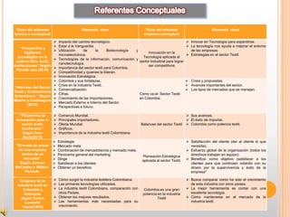 Título del referente                      Elemento clave                       Título del referente                      Elemento clave
teórico o conceptual                                                           empírico conceptual

                          Impacto del cambio tecnológico.                                                  Innovar en Tecnología para expandirse.
                          Estar a la Vanguardia                                                            La tecnología nos ayuda a mejorar el entorno
   “Prospectiva y
                          Utilización     de      la     Biotecnología y                                    de las empresas
     Vigilancia                                                                Innovación en la
                           microelectrónica.                                                                Estrategias en el sector Textil
  tecnológica en la                                                         Tecnología aplicada al
                          Tecnologías de la información, comunicación y
 cadena fibra, textil,                                                    sector Industrial para lograr
                           nanotecnología.
confecciones” Según                                                            ser competitivos
                          Importancia del sector textil para Colombia.
 Pineda Jara (2010)
                          Competitividad y quienes la lideran.
                          Innovación Estratégica.
                          Colombia y sus fortalezas.                                                       Crisis y propuestas.
                          Crisis en la Industria Textil.                                                   Avances importantes del sector.
“Informes del Sector
                          Comercialización.                                                                Los tipos de mercados que se manejan.
Textil y Confecciones
                          Cifras.                                        Cómo va el Sector Textil
Colombiano “ Según
                          Crecimiento de las Importaciones.              en Colombia
Mapfre y Crediseguro
                          Mercado Externo e Interno del Sector.
         (2010)
                          Perspectivas a futuro.

   “Plataforma de           Comercio Mundial.                                                              Sus avances.
 innovación para el         Principales importadores.                                                      El éxito de importar.
    sector textil-          Oferta Mundial.                                  Balances del sector Textil    Colombia como potencia textil.
    Confección”             Gráficos.
    Según Inex-             Importancia de la industria textil Colombiana.
    Moda(2010)
                            Estrategia                                                                     Satisfacción del cliente (dar al cliente lo que
“El modo de actuar          Mercado meta                                                                    necesita),
 de una empresa             Combinación de mercadotecnia y mercado meta.                                   Esfuerzo global de la organización (todos los
   dentro de un             Panorama general del marketing                   Planeación Estratégica         directivos trabajan en equipo)
    mercado”.               Dirige                                                                         Beneficio como objetivo (satisfacer a los
                                                                              aplicada al sector Textil.
  Según Jerome              Satisfacer a los clientes                                                       clientes para que continúen votando con su
McCarthy y William          Obtener un beneficio                                                            dinero por la supervivencia y éxito de la
     Perrault.                                                                                               empresa"

    Orígenes de la        Cómo surgió la industria textilera Colombiana.                                   Busca comparar como ha sido el crecimiento
  industria textil en     Las primeras tecnologías utilizadas.                                              de esta industria con otros países.
     Colombia y           La industria textil Colombiana, comparación con     Colombia es una gran         La mejor herramienta es contar con una
      Antioquia.           otros Países.                                       potencia en la industria      excelente tecnología.
    Según Carlos          Obtener los mejores resultados.                              Textil              Cómo mantenerse en el mercado de la
      Londoño             Las herramientas más necesitadas para su                                          industria textil.
     Yepes(1983)           crecimiento.
 