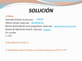 SOLUCIÓN
Inversión Inicial= $1.500.000
Ahorro Anual= $500.000
Retiros del Fondo de otros programas= $200.000
Gastos de Operación Anual = $50.000
N= 10 años
i = 6%
2) Identificamos B, BN y C.
3) Trasladamos todos los flujos a un mismo tiempo ya sea VP, VA o VF.
1) Datos:
COSTO
BENEFICIO
BENEFICIO NEGATIVO
COSTO
 