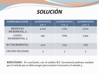 SOLUCIÓN
COMPARACIONES ALTERNATIVA
3 vs. 1
ALTERNATIVA
2 vs. 3
ALTERNATIVA
4 vs. 3
BENEFICIO
INCREMETAL, $
4.000 1.000 3.000
COSTO
INCREMENTAL, $
992 1.805 3.594
B/C INCREMENTAL 4,03 0,55 0,83
OPCIÓN ESCOGIDA 3 3 3
RESULTADO: En conclusión, con el análisis B/C incremental podemos analizar
que el método que se debe escoger para sustituir el actual es el método 3.
 