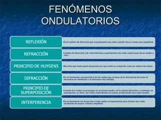 FENÓMENOSFENÓMENOS
ONDULATORIOSONDULATORIOS
 