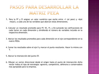 Las dos dimensiones internas son Fortalezas Financieras y Ventaja Competitiva. 