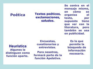 Se centra en el
                                        mensaje mismo,
                                        en     cómo    se
  Poética         Textos poéticos,      organiza        el
                  exclamaciones,        texto,        por
                      saludos.          supuesto    tiene
                                        que ver con la
                                        literatura, pero
                                        también se usa
                                        en publicidad.

                      Encuestas,            Es la que
                    cuestionarios y        permite la
  Heurística         entrevistas.         búsqueda de
   Algunos la                             información
distinguen como      Para nosotros,
                                           necesaria.
función aparte.   formará parte de la
                   función Apelativa.
 