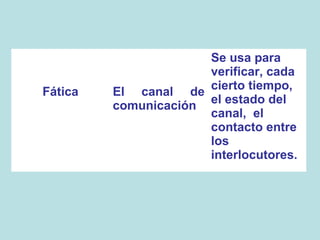 Se usa para
                      verificar, cada
Fática   El canal de cierto tiempo,
         comunicación el estado del
                      canal, el
                      contacto entre
                      los
                      interlocutores.
 