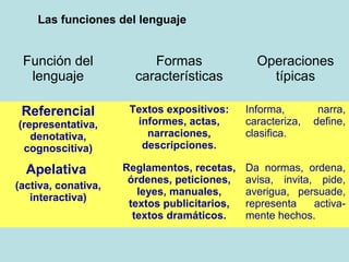 Las funciones del lenguaje


 Función del              Formas                Operaciones
  lenguaje             características            típicas

 Referencial          Textos expositivos:     Informa,        narra,
(representativa,       informes, actas,       caracteriza,   define,
   denotativa,           narraciones,         clasifica.
 cognoscitiva)          descripciones.

  Apelativa          Reglamentos, recetas,    Da normas, ordena,
                      órdenes, peticiones,    avisa, invita, pide,
(activa, conativa,
                        leyes, manuales,      averigua, persuade,
   interactiva)
                      textos publicitarios,   representa    activa-
                       textos dramáticos.     mente hechos.
 