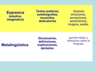 Textos poéticos,      Expresa
  Expresiva        autobiografías,     emociones,
    (emotiva,
                     recuerdos,       sensaciones,
   imaginativa)
                    dedicatorias      sentimientos;
                                     imagina, exalta.



                   Diccionarios,       permite hablar y
                    definiciones,    reflexionar sobre el
                                           lenguaje
Metalingüística    explicaciones,
                     ejemplos.
 