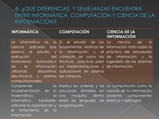 INFORMÁTICA                    COMPUTACIÓN                 CIENCIA DE LA
                                                           INFORMACIÓN
La informática es la           Es el estudio de los        La     ciencia    de    la
ciencia aplicada que           fundamentos teóricos de     información trata sobre la
abarca el estudio y            la   información  y   el    práctica del procesado
aplicación               del   cómputo así como las        de información y la
tratamiento automático         técnicas prácticas para     ingeniería de los sistemas
de       la    información     sus implementaciones y      de información.
utilizando      dispositivos   aplicaciones en sistema
electrónicos y sistema         de cómputo.
computacionales.
Comprende                 la   Implica las ordenes y las   La computación como la
fundamentación de la           soluciones dictadas en      ciencia de la información
matemática,               la   una    maquina    dentro    presenta     componentes
informática,     hardware,     están los lenguajes de      teóricos y aplicados.
software la organización y     programación.
el tratamiento de la
información
 