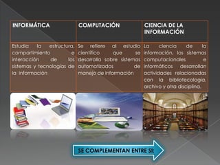 INFORMÁTICA                  COMPUTACIÓN                 CIENCIA DE LA
                                                         INFORMACIÓN

Estudia   la   estructura,   Se refiere al estudio       La     ciencia     de      la
compartimiento           e   científico    que      se   información, los sistemas
interacción    de      los   desarrolla sobre sistemas   computacionales             e
sistemas y tecnologías de    automatizados          de   informáticos    desarrollan
la información               manejo de información       actividades relacionadas
                                                         con la bibliotecología,
                                                         archivo y otra disciplina.




                             SE COMPLEMENTAN ENTRE SI:
 