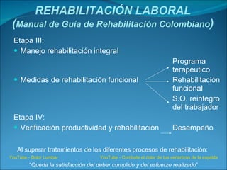 REHABILITACIÓN LABORAL ( Manual de Guía de Rehabilitación Colombiano ) Etapa III: Manejo rehabilitación integral Programa  terapéutico Medidas de rehabilitación funcional  Rehabilitación  funcional S.O. reintegro  del trabajador Etapa IV: Verificación productividad y rehabilitación  Desempeño Al superar tratamientos de los diferentes procesos de rehabilitación:   YouTube - Dolor Lumbar YouTube - Combate el dolor de tus verterbras de la espalda “ Queda la satisfacción del deber cumplido y del esfuerzo realizado ” 