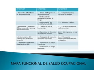 MAPA FUNCIONAL DE SALUD OCUPACIONAL
