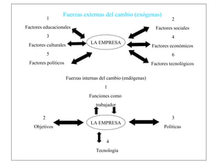 Fuerzas externas del cambio (exógenas)
            1                                                              2
Factores educacionales                                             Factores sociales
            3                                                              4
 Factores culturales               LA EMPRESA
                                                                 Factores económicos
            5                                                              6
 Factores políticos                                              Factores tecnológicos

                       Fuerzas internas del cambio (endógenas)
                                         1
                                  Funciones como
                                     trabajador

        2                                                                  3
                                   LA EMPRESA
    Objetivos                                                          Políticas


                                          4
                                     Tecnología
 