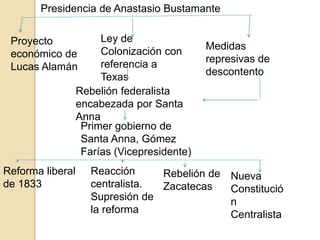 Presidencia de Anastasio Bustamante
Proyecto
económico de
Lucas Alamán
Ley de
Colonización con
referencia a
Texas
Medidas
represivas de
descontento
Rebelión federalista
encabezada por Santa
Anna
Primer gobierno de
Santa Anna, Gómez
Farías (Vicepresidente)
Reforma liberal
de 1833
Reacción
centralista.
Supresión de
la reforma
Rebelión de
Zacatecas
Nueva
Constitució
n
Centralista
 