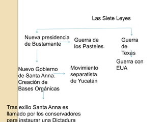 Las Siete Leyes
Nueva presidencia
de Bustamante
Guerra de
los Pasteles
Guerra
de
Texas
Nuevo Gobierno
de Santa Anna.
Creación de
Bases Orgánicas
Movimiento
separatista
de Yucatán
Guerra con
EUA
Tras exilio Santa Anna es
llamado por los conservadores
 